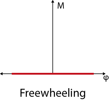 Graph illustrating freewheeling with a flat torque curve.