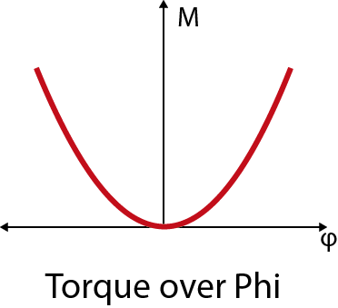 Graph showing torque over phi with a parabolic curve.