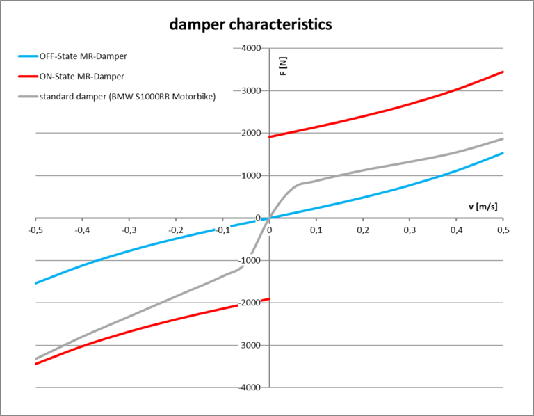 Damper characteristics chart comparing OFF-State and ON-State MR-Damper with a standard BMW S1000RR motorbike damper.