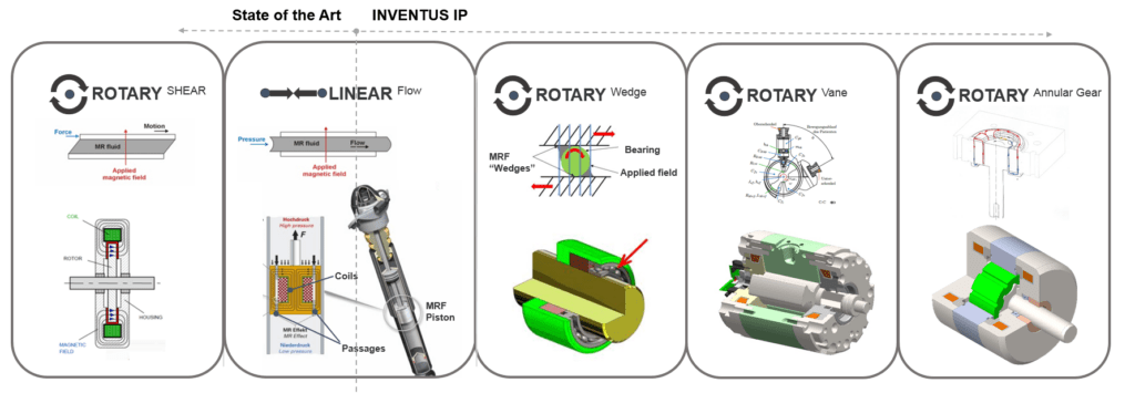 Diagram showcasing different damper technologies, including state-of-the-art rotary shear and linear flow designs, alongside INVENTUS IP rotary wedge, vane, and annular gear concepts.
