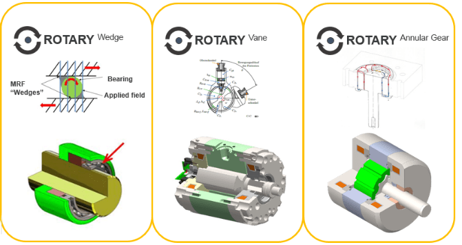 Three types of rotary dampers: wedge, vane, and annular gear, each illustrated with technical diagrams and 3D renderings.
