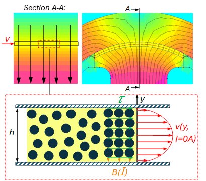 Magnetic flux density and velocity distribution in the effective gap of an MRF valve, including cross-sectional view and magnetic field simulation.