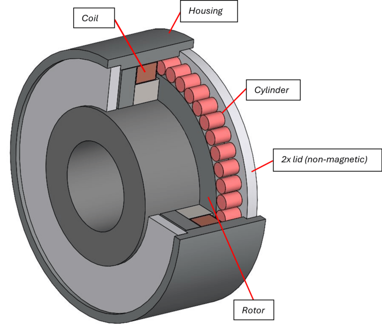 3D cross-sectional view of an MRF wedge bearing, showing labeled components such as coil, housing, cylinder, rotor, and non-magnetic covers.