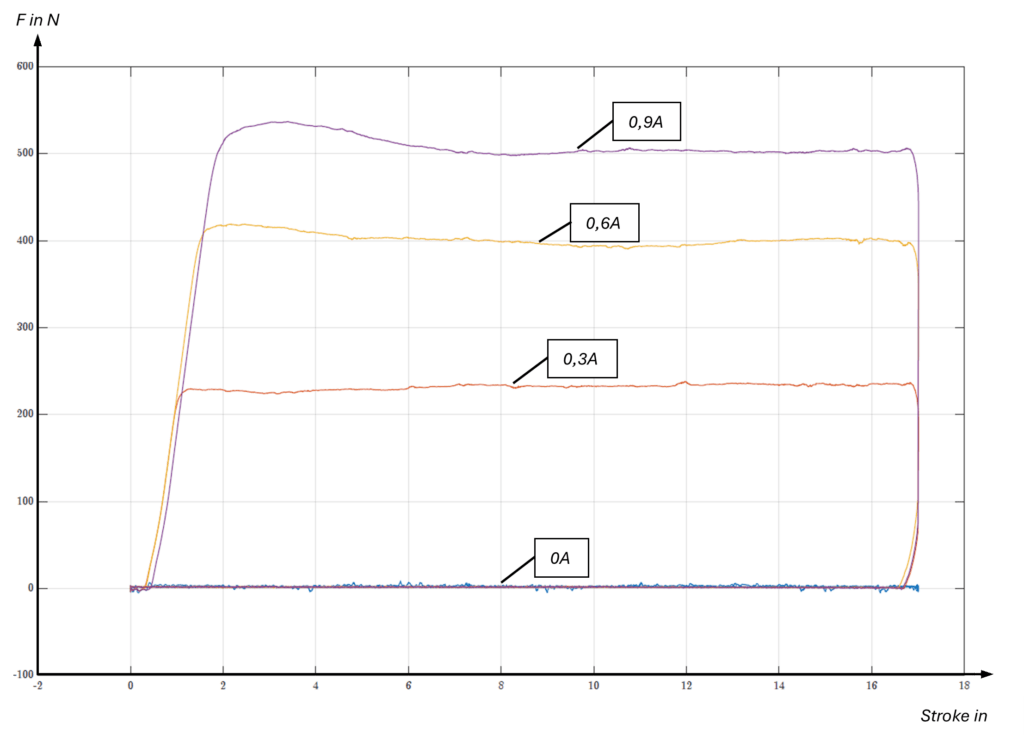 Force-displacement diagram of a linear damper with external valve, showing forces at current levels from 0A to 0.9A.
