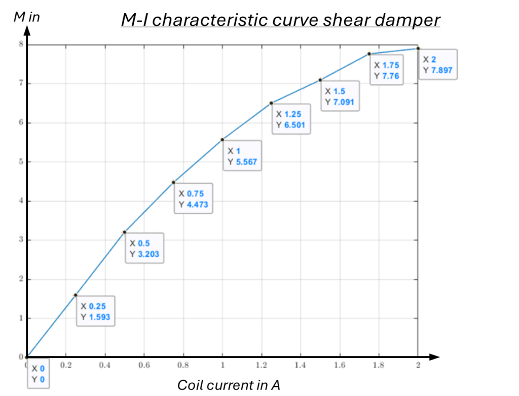M-I characteristic curve of a shear damper, showing torque as a function of coil current with highlighted data points.