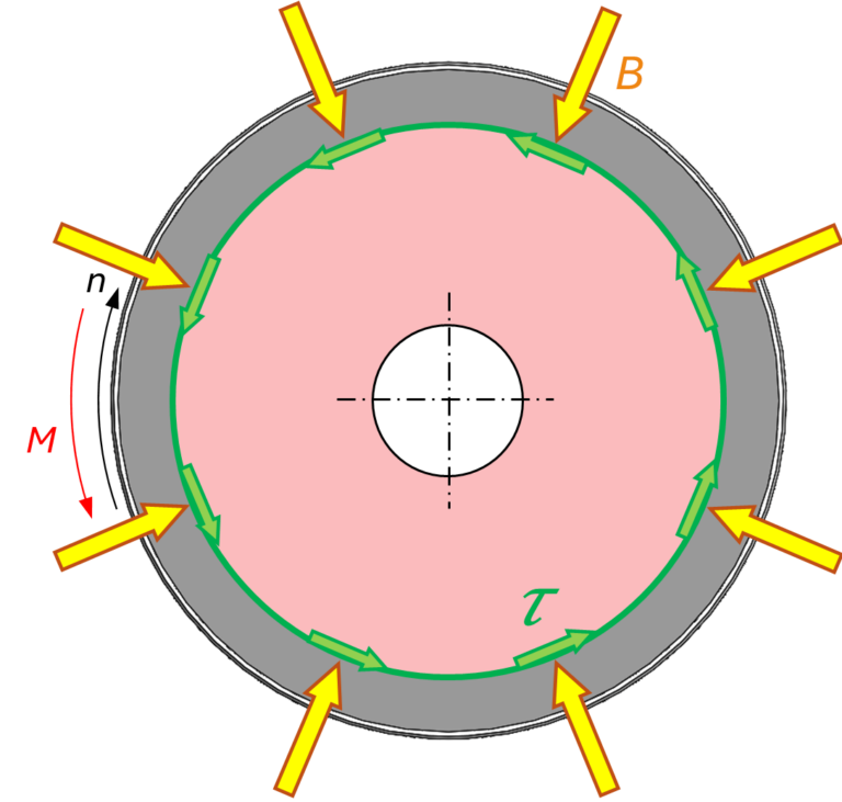 Cross-sectional view of an MRX shear damper. The arrows indicate the direction of magnetic flux density B and torque M. Shear forces τ act on the rotating body, with the rotational speed n indicated by the arrow direction.