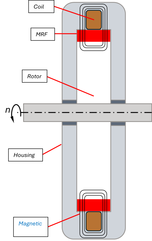 Cross-sectional view of an MRX shear damper, showing labeled components such as coil, MRF, rotor, magnet, and housing.