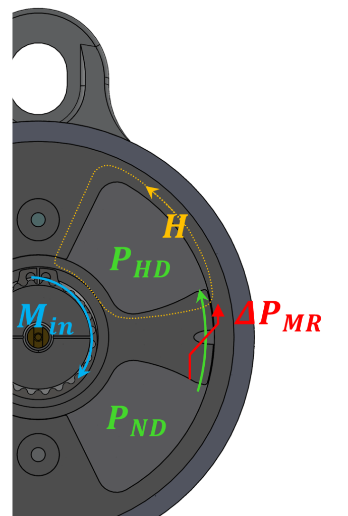 Operating range of an MRF rotary damper, showing hydraulic pressures and internal moments of the damper.