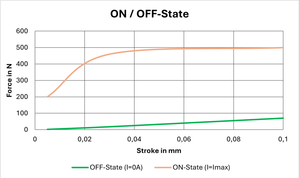 Graph showing the working range of a linear damper