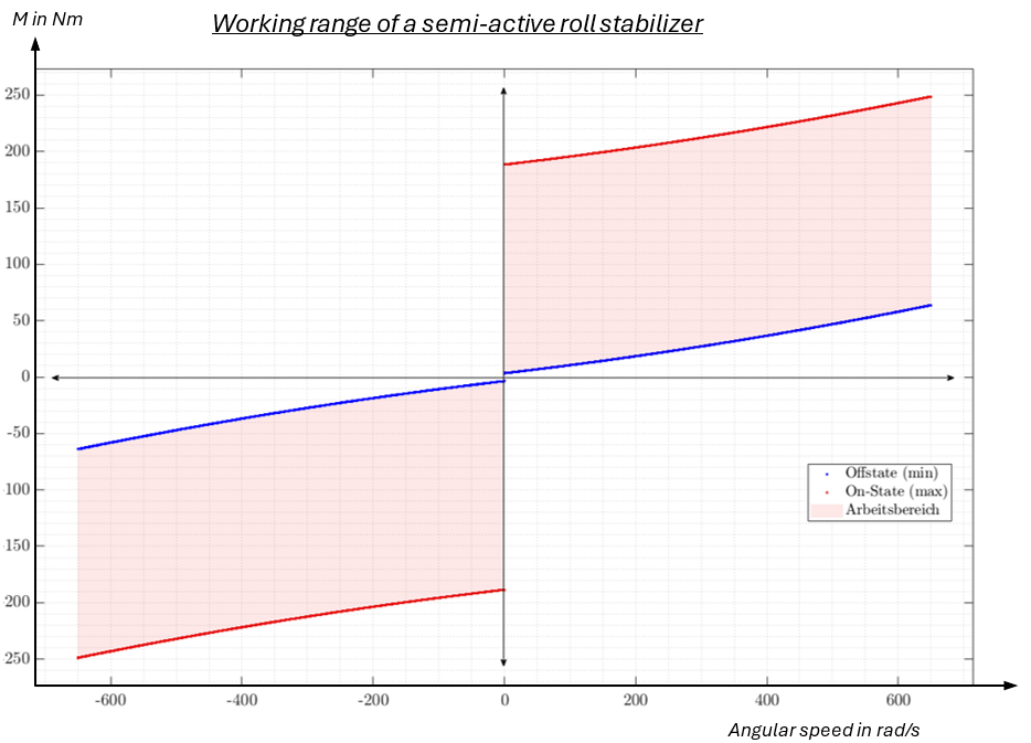 Graphical illustration showing the working range of a semi-active roll stabilizer