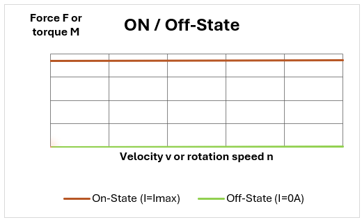Diagram showing the working range of an actuator operated in shear mode