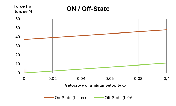 Diagram showing the working range of an actuator in flow mode