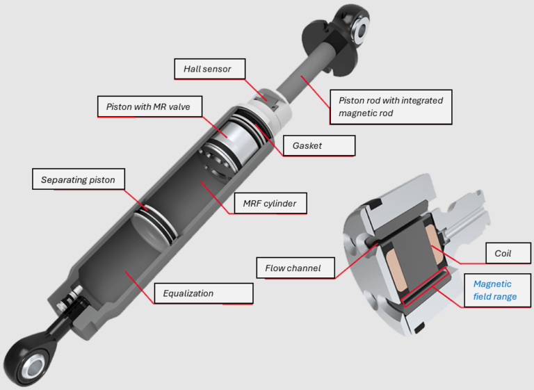 3D section view of a linear MRF damper with detailed labeling of internal components