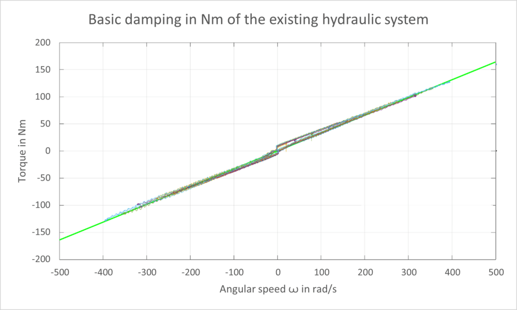 Graph showing the basic damping behavior in Newton-meters of a conventional hydraulic system plotted against angular speed in rad/s.
