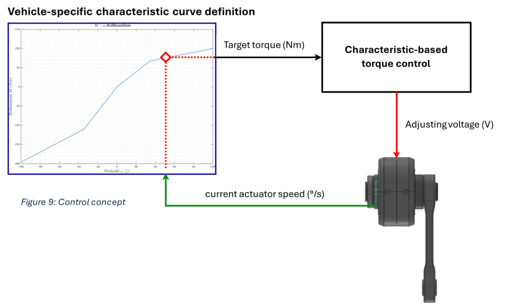 Control diagram showing vehicle-specific torque curve definition for a rotational damper – including actuator speed feedback and voltage-based torque adjustment.