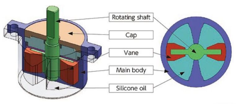 Technical diagram of a silicone oil-based rotary damper showing labeled internal components including shaft, vane, and oil chamber.