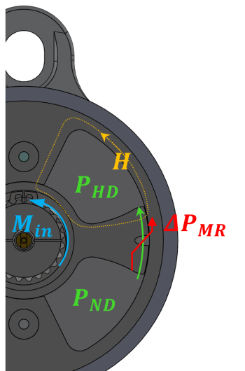 Internal schematic of MR rotational damper Cross-sectional schematic of a rotational MR damper showing internal pressure zones, torque input, and flow directions within the actuator.